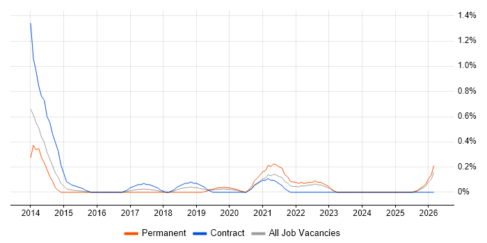 SIAM job vacancy trend in South Wales