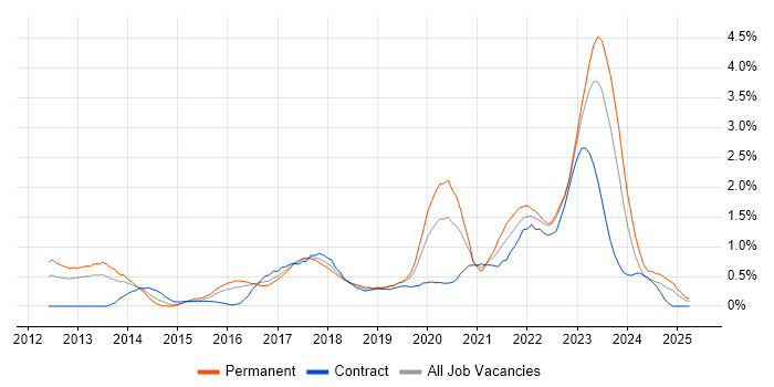 Job vacancy trend for SIEM in South Wales Job vacancy trend for SIEM in South Wales