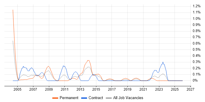 Siemens job vacancy trend in South Wales