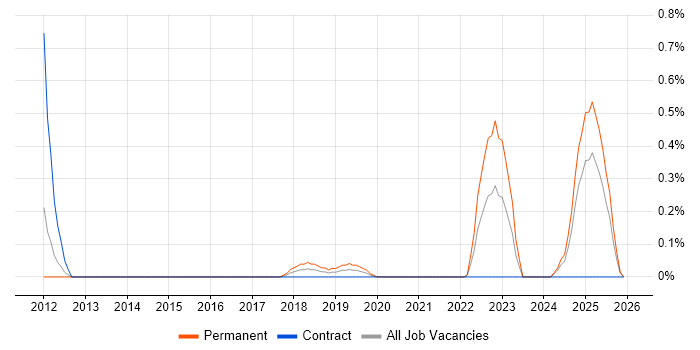 Simulink job vacancy trend in South Wales