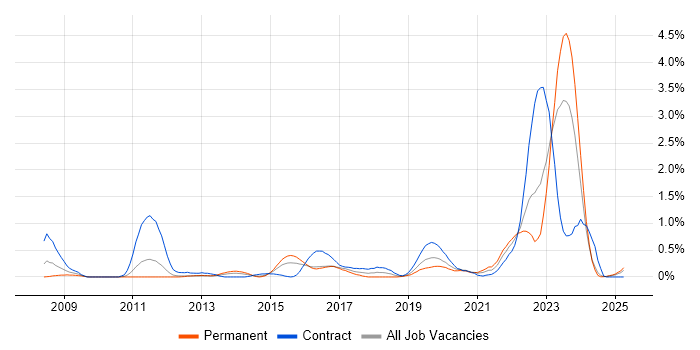 Job vacancy trend for Single Sign-On in South Wales Job vacancy trend for Single Sign-On in South Wales
