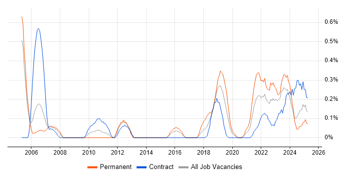 Job vacancy trend for Site Engineer in South Wales