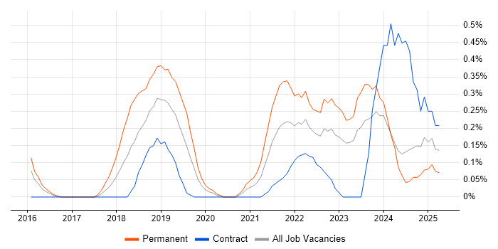 Job vacancy trend for Site Reliability Engineer in South Wales Job vacancy trend for Site Reliability Engineer in South Wales