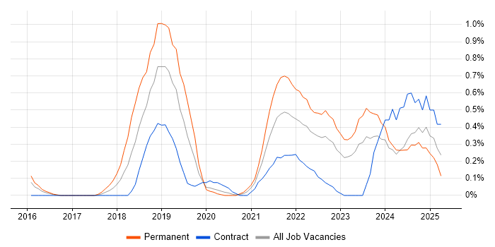 Job vacancy trend for Site Reliability Engineering in South Wales Job vacancy trend for Site Reliability Engineering in South Wales