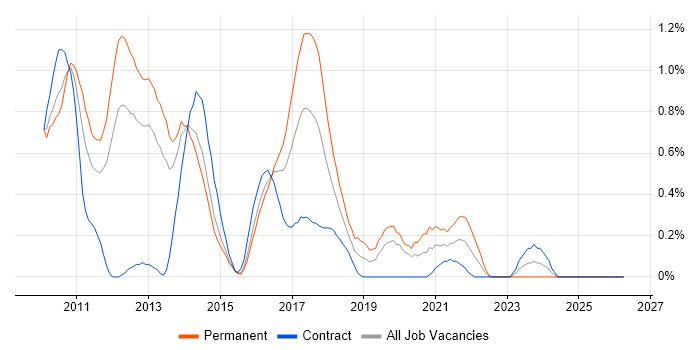 Sitecore CMS job vacancy trend in South Wales