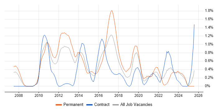 Job vacancy trend for Sitecore in South Wales Job vacancy trend for Sitecore in South Wales