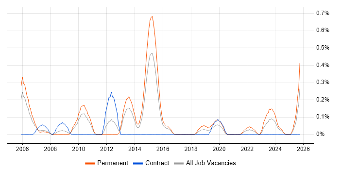 Six Sigma Green Belt job vacancy trend in South Wales