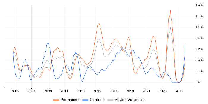 Six Sigma job vacancy trend in South Wales