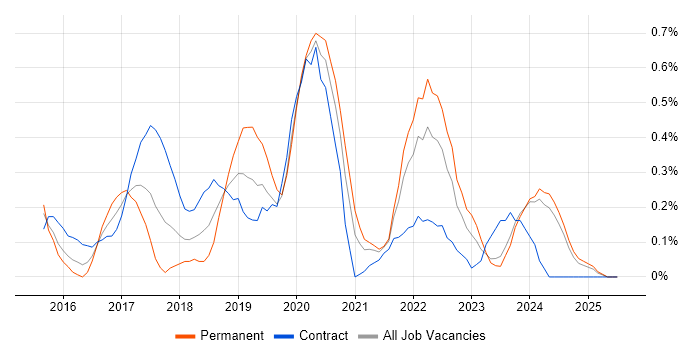 Job vacancy trend for Sketch in South Wales Job vacancy trend for Sketch in South Wales