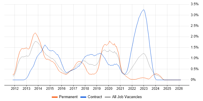 Skype for Business job vacancy trend in South Wales