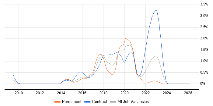 Skype job vacancy trend in South Wales