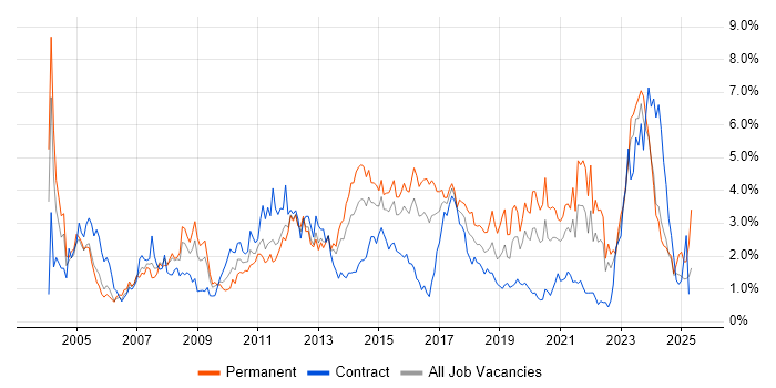 Job vacancy trend for SLA in South Wales Job vacancy trend for SLA in South Wales
