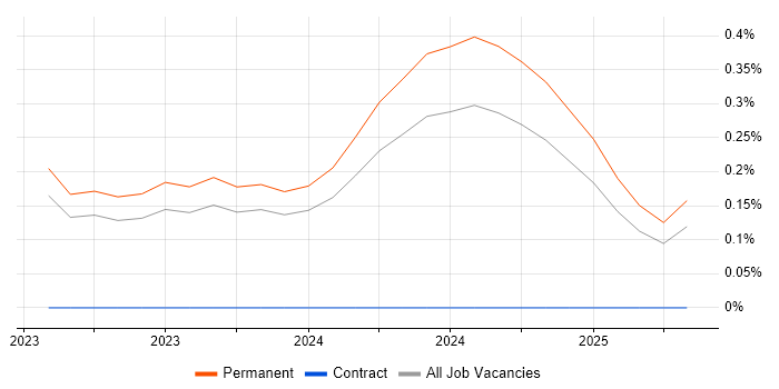 Job vacancy trend for Smart City in South Wales Job vacancy trend for Smart City in South Wales