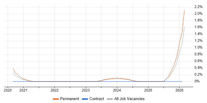 Smart Energy job vacancy trend in South Wales