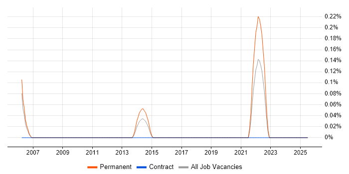 Job vacancy trend for Smart Home in South Wales