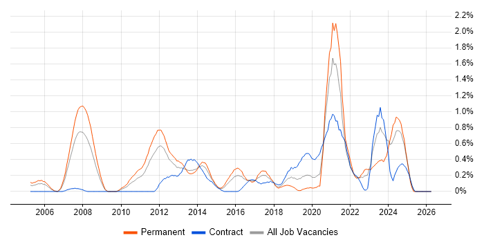 Smartphone job vacancy trend in South Wales