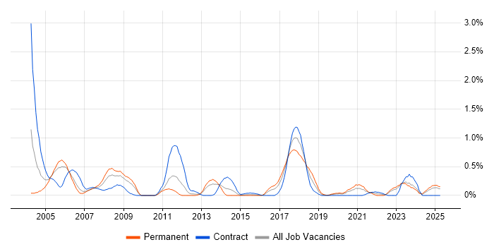 Job vacancy trend for SMS in South Wales Job vacancy trend for SMS in South Wales