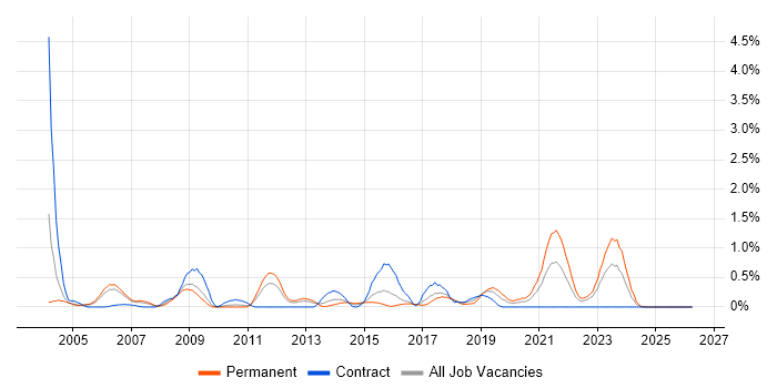 SMTP job vacancy trend in South Wales