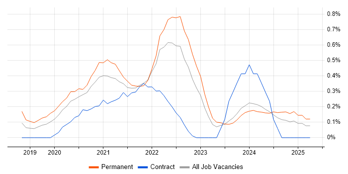 Job vacancy trend for Snowflake in South Wales Job vacancy trend for Snowflake in South Wales