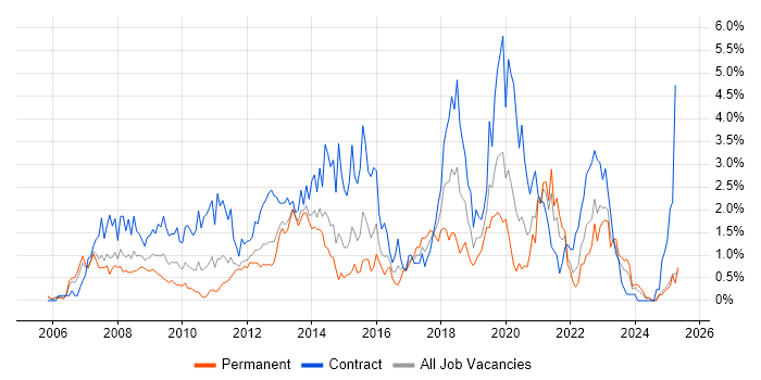 Job vacancy trend for SOA in South Wales