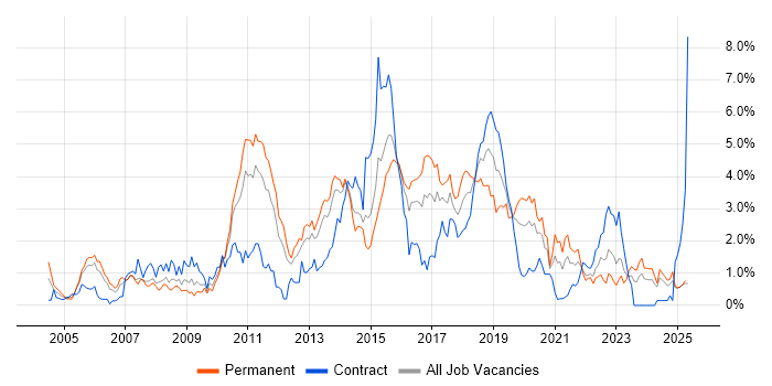 Job vacancy trend for SOAP in South Wales Job vacancy trend for SOAP in South Wales