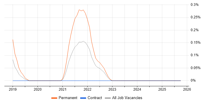 SOC 2 job vacancy trend in South Wales