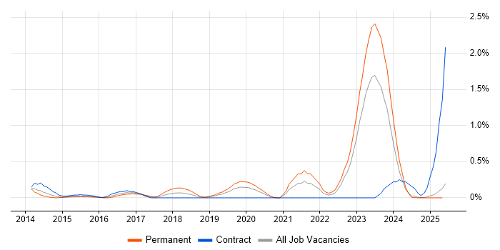 Job vacancy trend for SOC Analyst in South Wales Job vacancy trend for SOC Analyst in South Wales