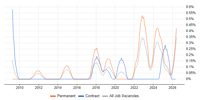 Social Housing job vacancy trend in South Wales