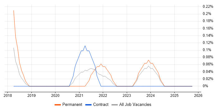 Social Media Management job vacancy trend in South Wales