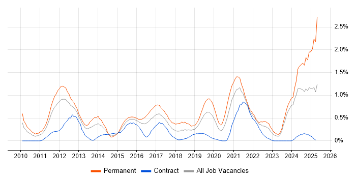 Job vacancy trend for Social Media in South Wales Job vacancy trend for Social Media in South Wales