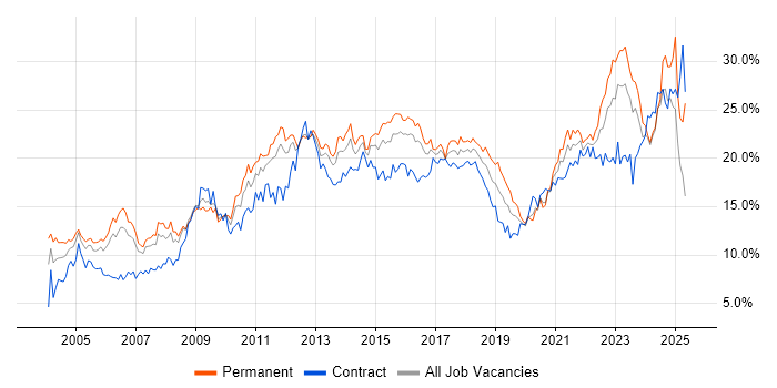 Job vacancy trend for Social Skills in South Wales Job vacancy trend for Social Skills in South Wales