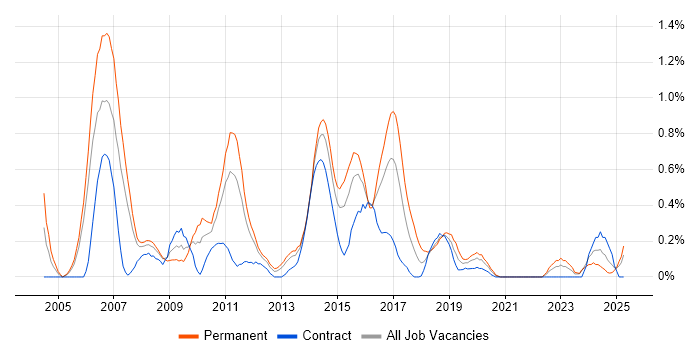 Job vacancy trend for Software Analyst in South Wales Job vacancy trend for Software Analyst in South Wales