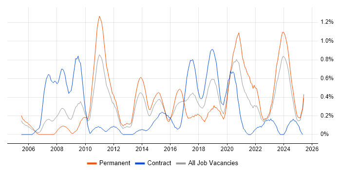 Job vacancy trend for Software Architecture in South Wales Job vacancy trend for Software Architecture in South Wales