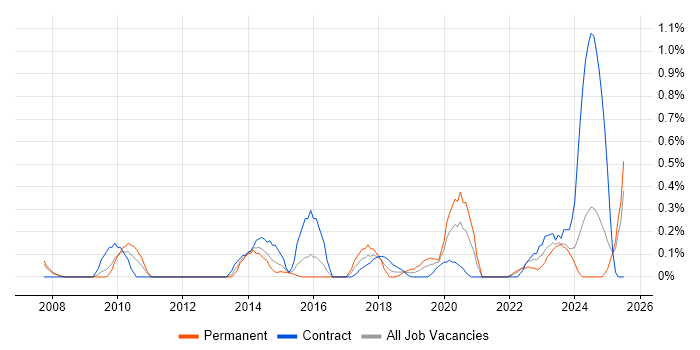 Job vacancy trend for Software Asset Management in South Wales Job vacancy trend for Software Asset Management in South Wales
