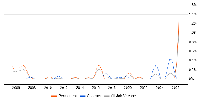 Software Consultant job vacancy trend in South Wales