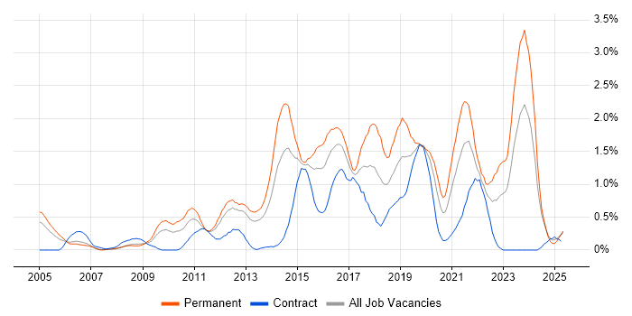 Job vacancy trend for Software Delivery in South Wales Job vacancy trend for Software Delivery in South Wales