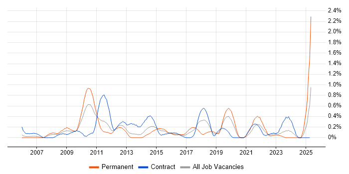 Job vacancy trend for Software Deployment in South Wales Job vacancy trend for Software Deployment in South Wales