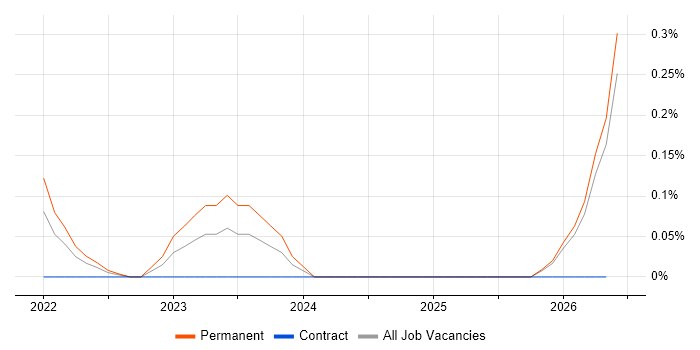 Software Design Manager job vacancy trend in South Wales