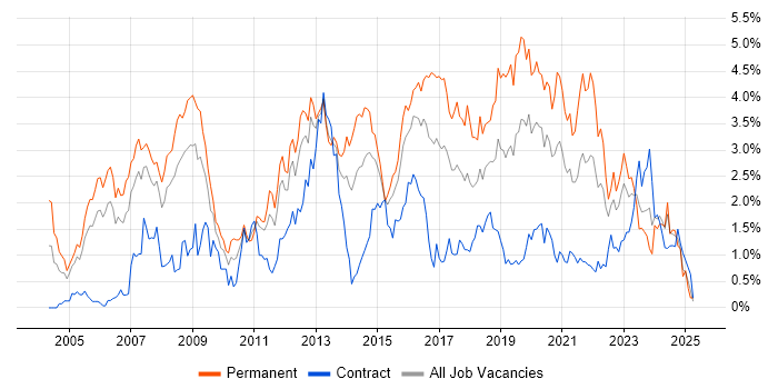 Job vacancy trend for Software Developer in South Wales Job vacancy trend for Software Developer in South Wales