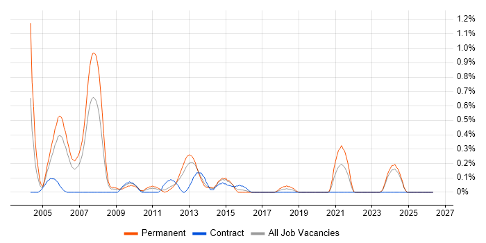 Software Development Engineer job vacancy trend in South Wales