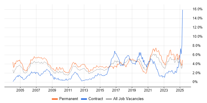 Job vacancy trend for Software Engineer in South Wales Job vacancy trend for Software Engineer in South Wales