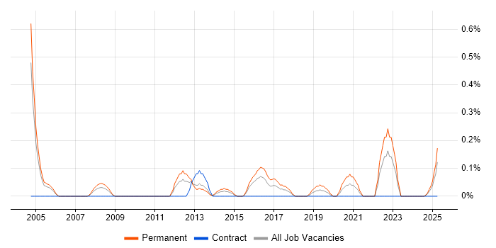 Job vacancy trend for Software Engineering Manager in South Wales Job vacancy trend for Software Engineering Manager in South Wales