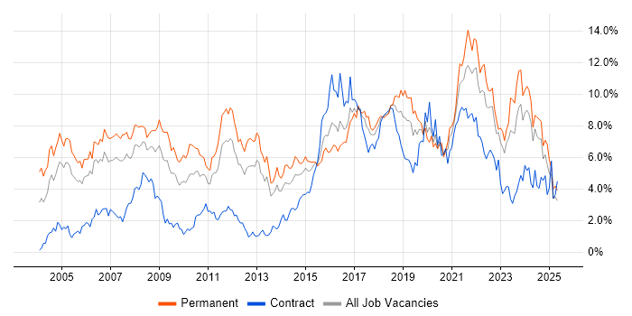 Job vacancy trend for Software Engineering in South Wales Job vacancy trend for Software Engineering in South Wales