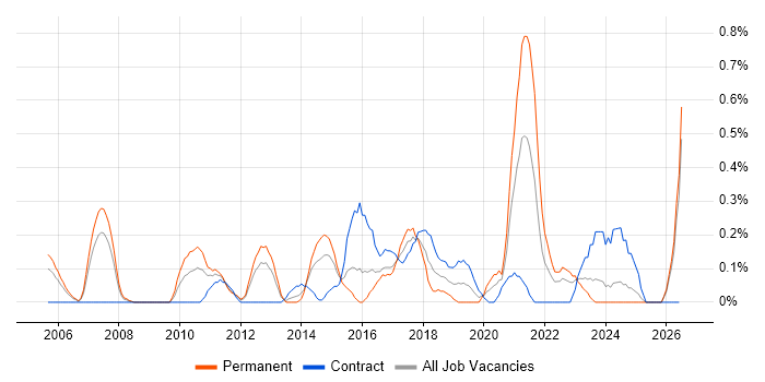 Software Licensing job vacancy trend in South Wales
