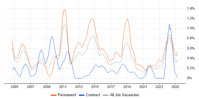 Job vacancy trend for Software Manager in South Wales Job vacancy trend for Software Manager in South Wales