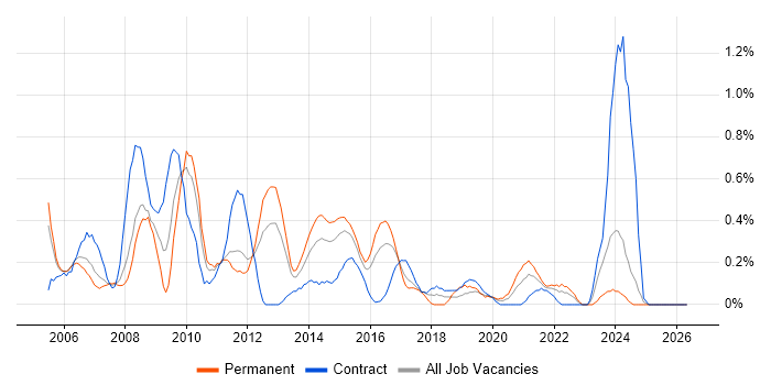 Software Project Manager job vacancy trend in South Wales
