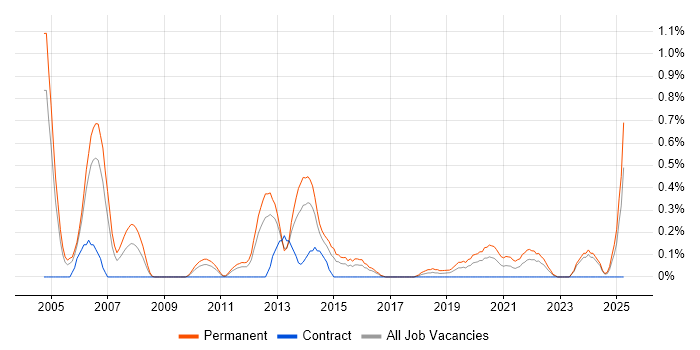 Job vacancy trend for Software Team Leader in South Wales Job vacancy trend for Software Team Leader in South Wales