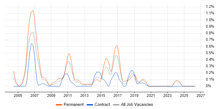Software Test Analyst job vacancy trend in South Wales