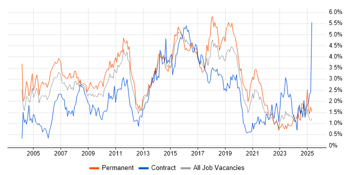 Job vacancy trend for Software Testing in South Wales Job vacancy trend for Software Testing in South Wales