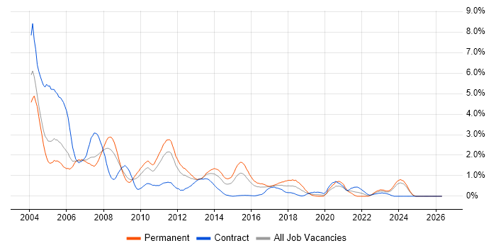 Solaris job vacancy trend in South Wales